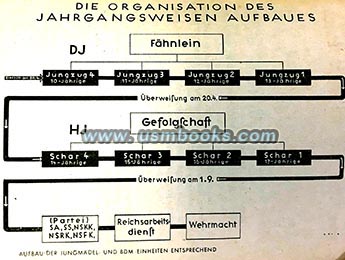 organizational structure of the Hitler Youth