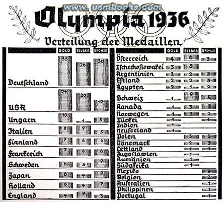 1936 Summer Olympic Games medal count