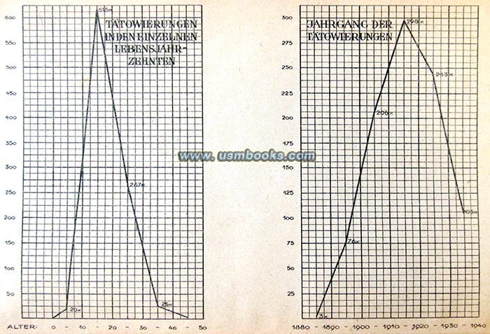 SS tattoo statistical chart